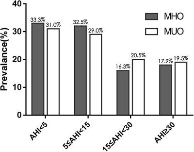 Association of Metabolic Syndrome With Prevalence of Obstructive Sleep Apnea and Remission After Sleeve Gastrectomy